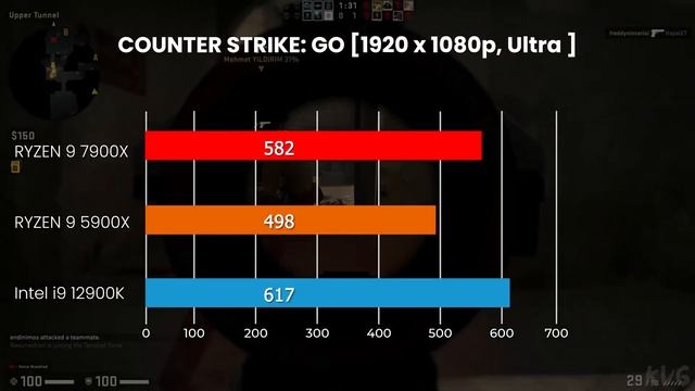 RIP Intel! AMD Ryzen 9 7900X CPU Review & Benchmarks | X670 Motherboards [ Hindi ] смотреть онлайн