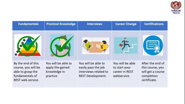 VirajeTech's Java Web Service REST API Certification Training смотреть онлайн