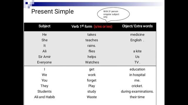 Present Simple | Use of present simple in Urdu/Hindi | Present Indefinite | plurize a verb смотреть онлайн
