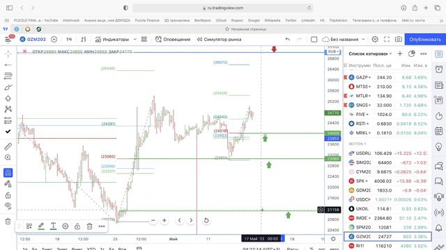 Трейдинг по женски. План торговли на 17.05.22 смотреть онлайн