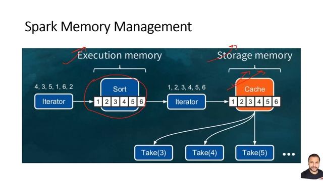 Spark Performance Tuning | Memory Architecture | Interview Question смотреть онлайн