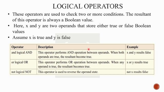 Operators in Python|Precedence and associativity|Python Programming Malayalam смотреть онлайн