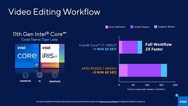 Intel 11th Gen Processors Tiger Lake Launched | What's New? | Evo Platform Launched смотреть онлайн