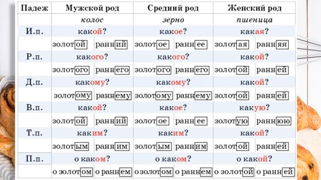 Русский язык. Склонение имён прилагательных в единственном числе. 4 класс. Урок 54 смотреть онлайн
