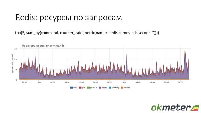 UPTIMEDAY 2017-04-08 - Николай Сивко / Okmeter - Типовое внедрение мониторинга смотреть онлайн