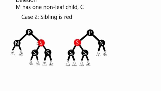 Red-Black Tree Deletion смотреть онлайн