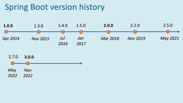 Spring Boot Version History - Updated Sept 2023 смотреть онлайн