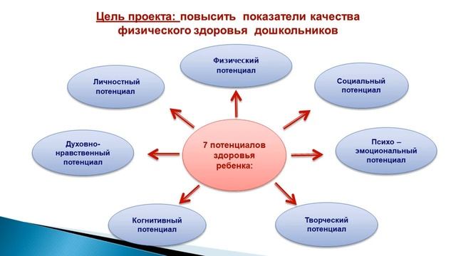 «Моделирование и апробация педагогической системы воспитания  здорового дошкольника»