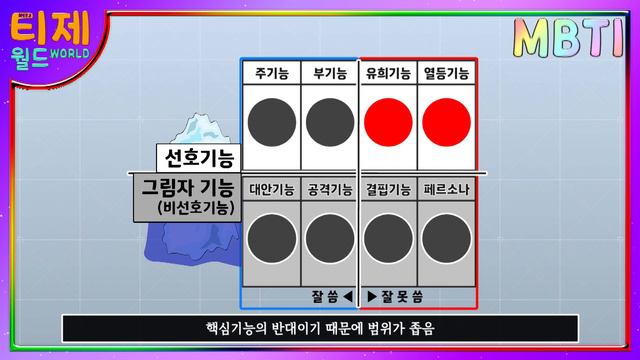 [ MBTI ] 선호하는데 잘 못 쓰는 기능 | 선호기능 바로 알아보기 | MBTI 분석 смотреть онлайн