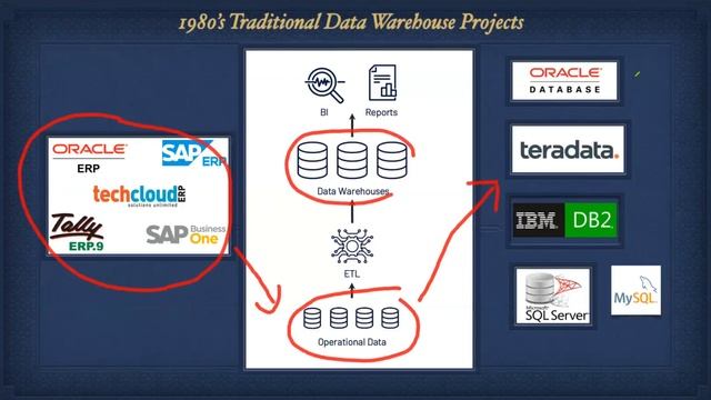 What is Lakehouse Architecture? Databricks Lakehouse architecture. #databricks #lakehouse #pyspark смотреть онлайн