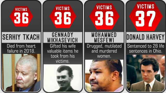 WORST SERIAL KILLER Of All Time Comparison : Ranked By Kills