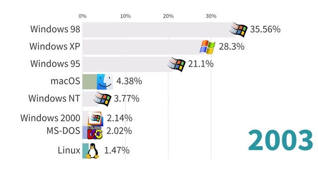 Most Popular Operating Systems (Desktop & Laptops) 1978 - 2023 смотреть онлайн