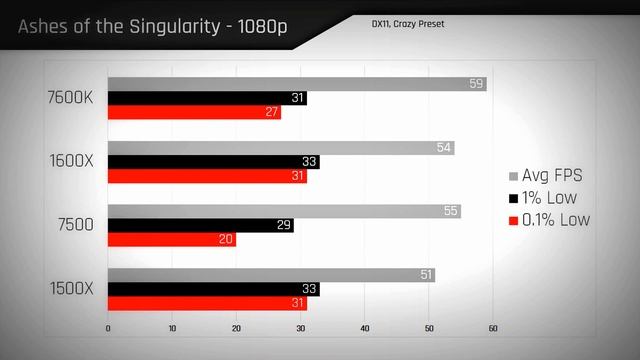 RYZEN 5 REVIEW! 1500X + 1600X Gaming Benchmarks vs 7600K(updated) смотреть онлайн