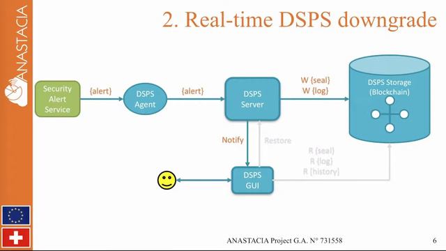 ANASTACIA Dynamic Security and Privacy Seal demo video смотреть онлайн