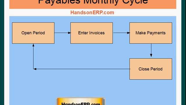 Oracle Financials R12 Payables Monthly Cycle 1/2 смотреть онлайн