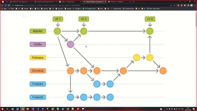 Auto Version Bumping and Deployments (SemVer, GitFlow, GitVersion, CI&CD) смотреть онлайн