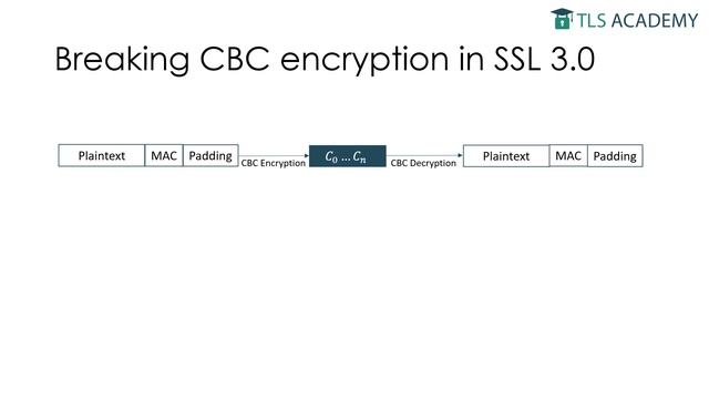 POODLE attack - Padding Oracle On Downgraded Legacy Encryption (TLS Academy) смотреть онлайн