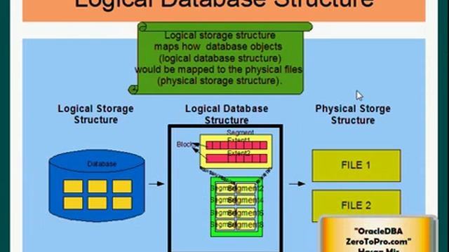 Oracle DBA - Logical Database Structure смотреть онлайн