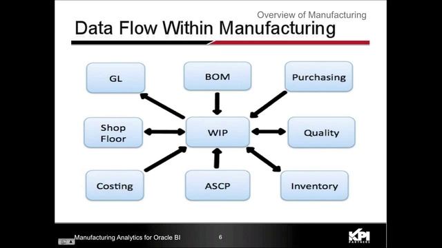 Webinar: Manufacturing Analytics for Oracle BI: Part 2 - Data Flow Within Manufacturing смотреть онлайн