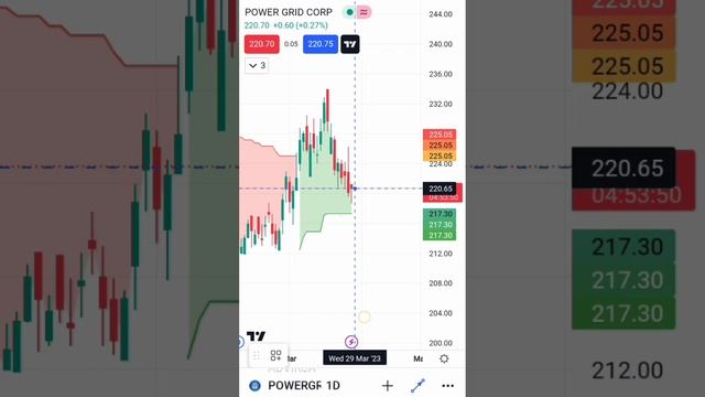 SIDEWAYS TREND??POWER GRID CORP?BUY HOLD SELL?POWER GRID CORP LTD SHARE TARGET? смотреть онлайн