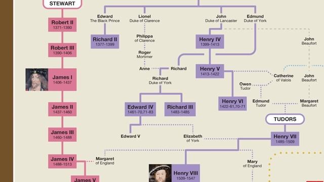 British Monarchs Family Tree | Alfred the Great to Charles III смотреть онлайн