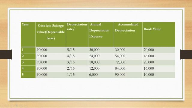 Sum Of The Year's Digits of Depreciation Method : in Amharic смотреть онлайн