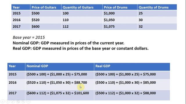 How to Calculate Nominal GDP and Real GDP смотреть онлайн