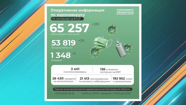 Более тысячи новых положительных тестов зарегистрировано на Белгородчине за четыре выходных дня смотреть онлайн