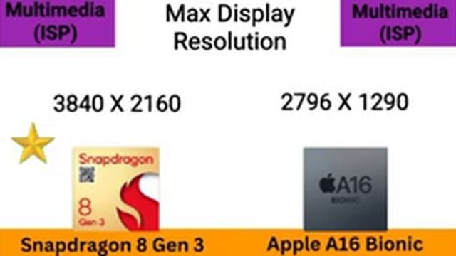 Apple A16 Bionic vs Snapdragon 8 Gen 3 ⚡ @thetechnicalgyan Snapdragon 8 Gen 3 vs Apple A17 Pro смотреть онлайн