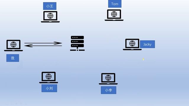 #001最坚挺出国方式v2ray+websocket+cdn+tls系列教程之一：原理分析 смотреть онлайн