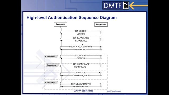 Security Protocol and Data Model (SPDM) Tutorial – SPDM 1.0 смотреть онлайн