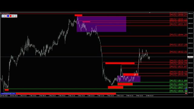 Gold (XauUsd). График движения цены золото на 10.03.2023. смотреть онлайн