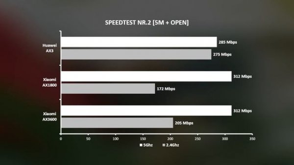 Xiaomi AX1800 vs Huawei AX3 [Review + WiFi 6 Speed Test]