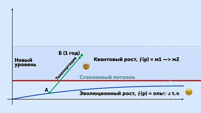 Как выйти на новый уровень? Модель выхода на новый уровень. Петр Осипов Метаморфозы Бм смотреть онлайн