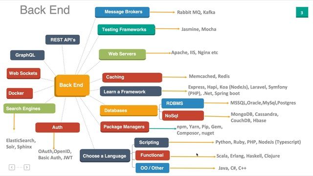 FULLSTACK MALAYALAM ROADMAP PART 2 - BACKEND смотреть онлайн