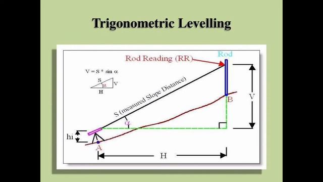 Classification of Levelling| Simple | Differential | fly | Check | profile| Reciprocal | Precise смотреть онлайн