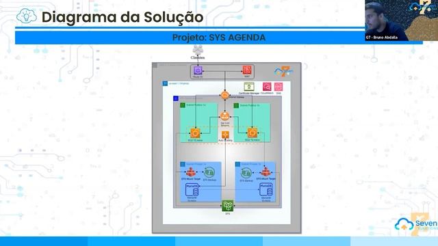 Sistema de Agendamento de Consultas Em Alta Disponibilidade com Cloud AWS | Oficina 6 | Grupo 7 смотреть онлайн
