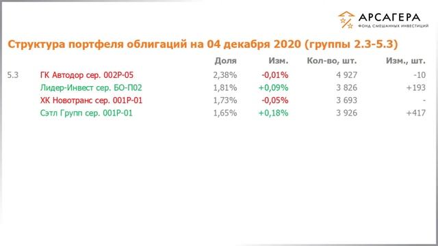 Наши фонды. Арсагера – фонд смешанных инвестиций. #270 с 20.11.2020 по 04.12.2020 смотреть онлайн