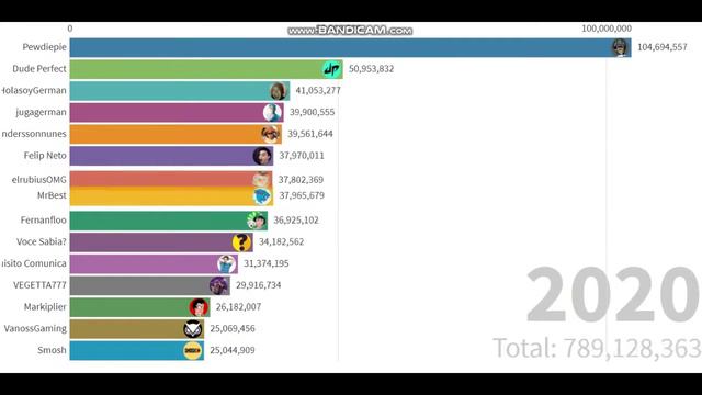 топ 15 ютуберов по подписчикам 2018-2026 смотреть онлайн