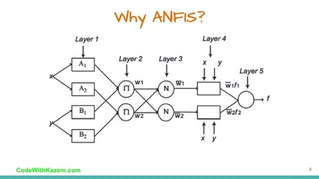 Neuro-fuzzy inferenssystemer ANFIS i Python смотреть онлайн