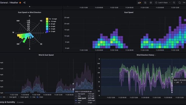 Weather Dashboard Using Grafana, InfluxDB And Home Assistant.