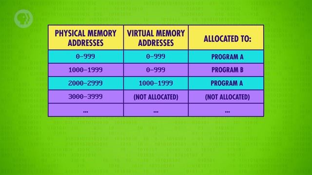 Operating Systems_ Crash Course Computer Science #18 смотреть онлайн