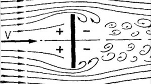 Принцип создания подъемной силы самолета