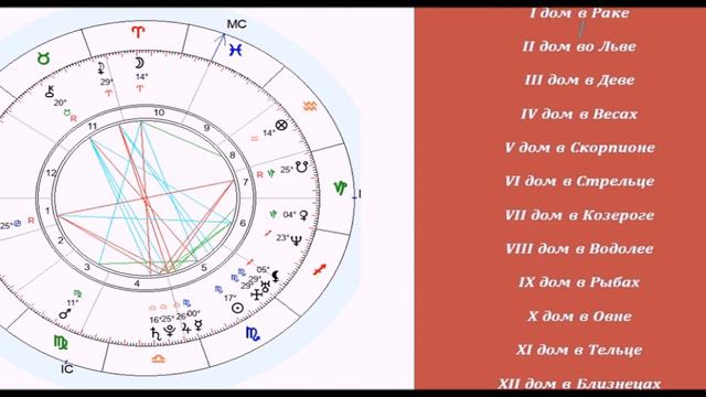 Астрология # 9. Алгоритм разбора... часть II. Дома и планеты. смотреть онлайн