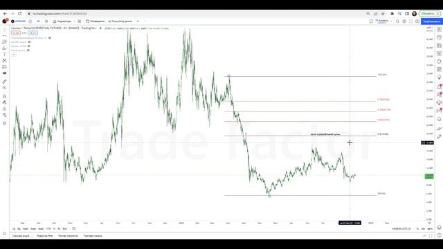 Сетка Фибоначчи | OTE | Как пользоваться сеткой Фибоначчи? | Коррекция по Fibo смотреть онлайн