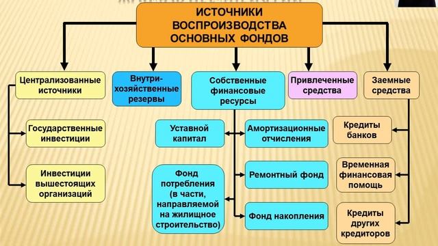 Основные фонды предприятия | Промышленная экономика, планирование и организация производства смотреть онлайн