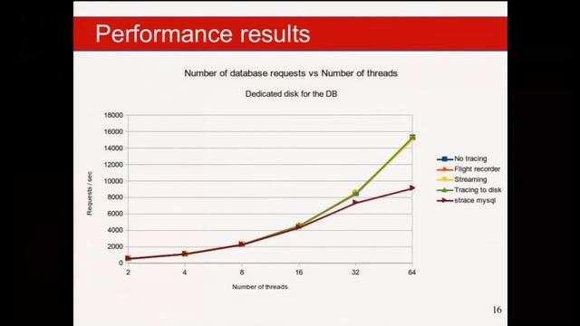 Efficient and Large-scale Infrastructure Monitoring With Tracing - Julien Desfossez, Efficios Inc. смотреть онлайн