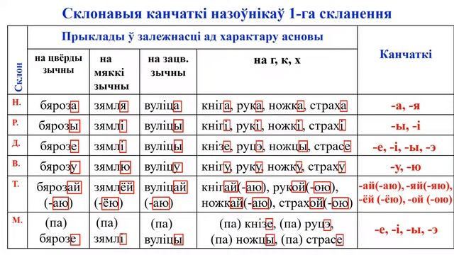 Тэма 8. Назоўнікі 1-га скланення, іх канчаткі смотреть онлайн