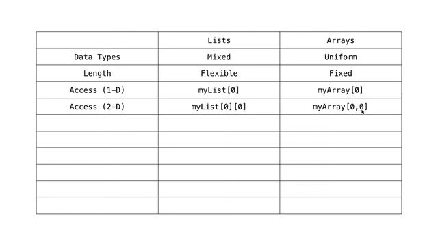 METR1313 - Week 9 - Segment 1: Contrasting Arrays With Python Lists смотреть онлайн