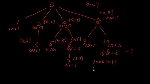 LeetCode 307. Range Sum Query - Mutable смотреть онлайн